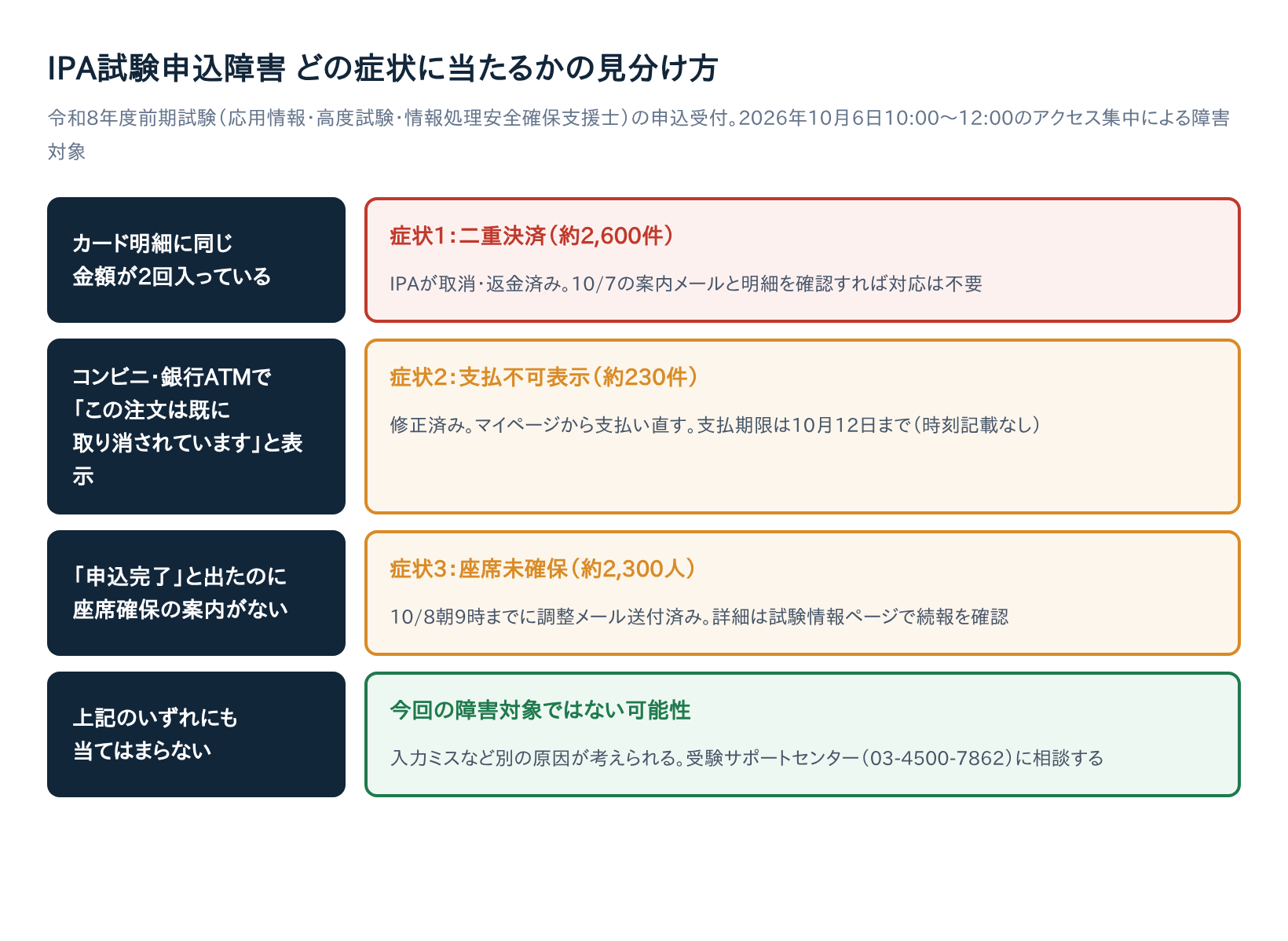 応用情報技術者試験で「この注文は既に取り消されています」と出たら｜二重決済・座席未確保も解説【支払期限10/12】