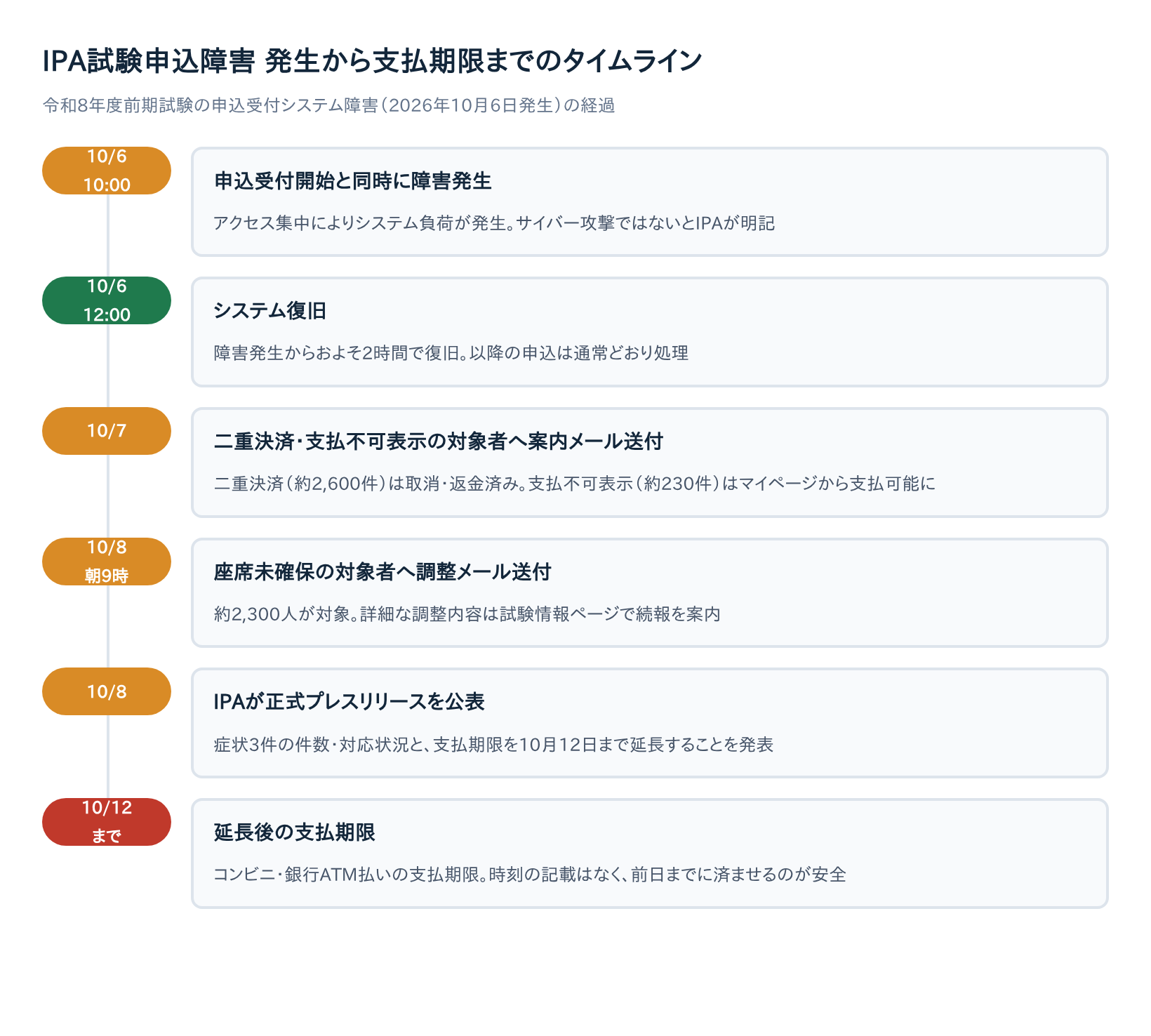 IPA試験申込障害 発生から支払期限までのタイムライン