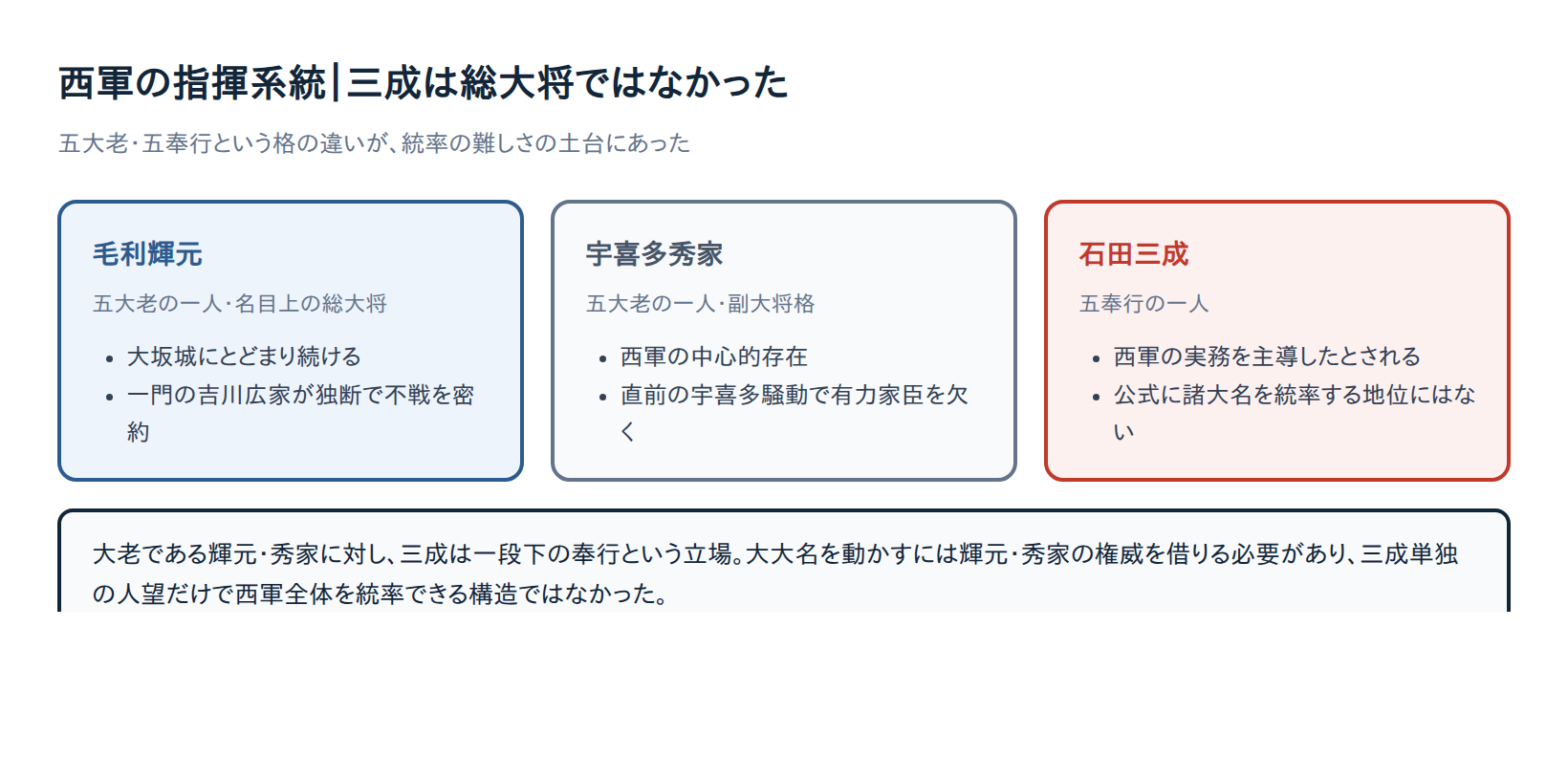 西軍の指揮系統の図解。毛利輝元が名目上の総大将、宇喜多秀家が副大将格、石田三成は五奉行の一人