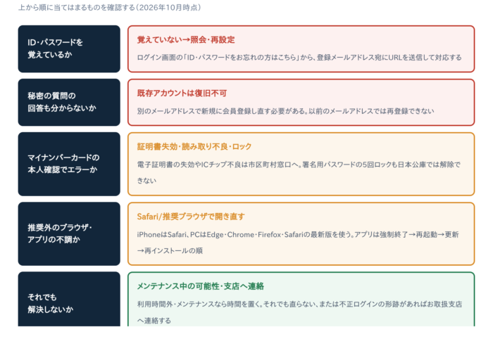 日本政策金融公庫（日本公庫ダイレクト）にログインできない原因と対処法7選【2026年10月版】