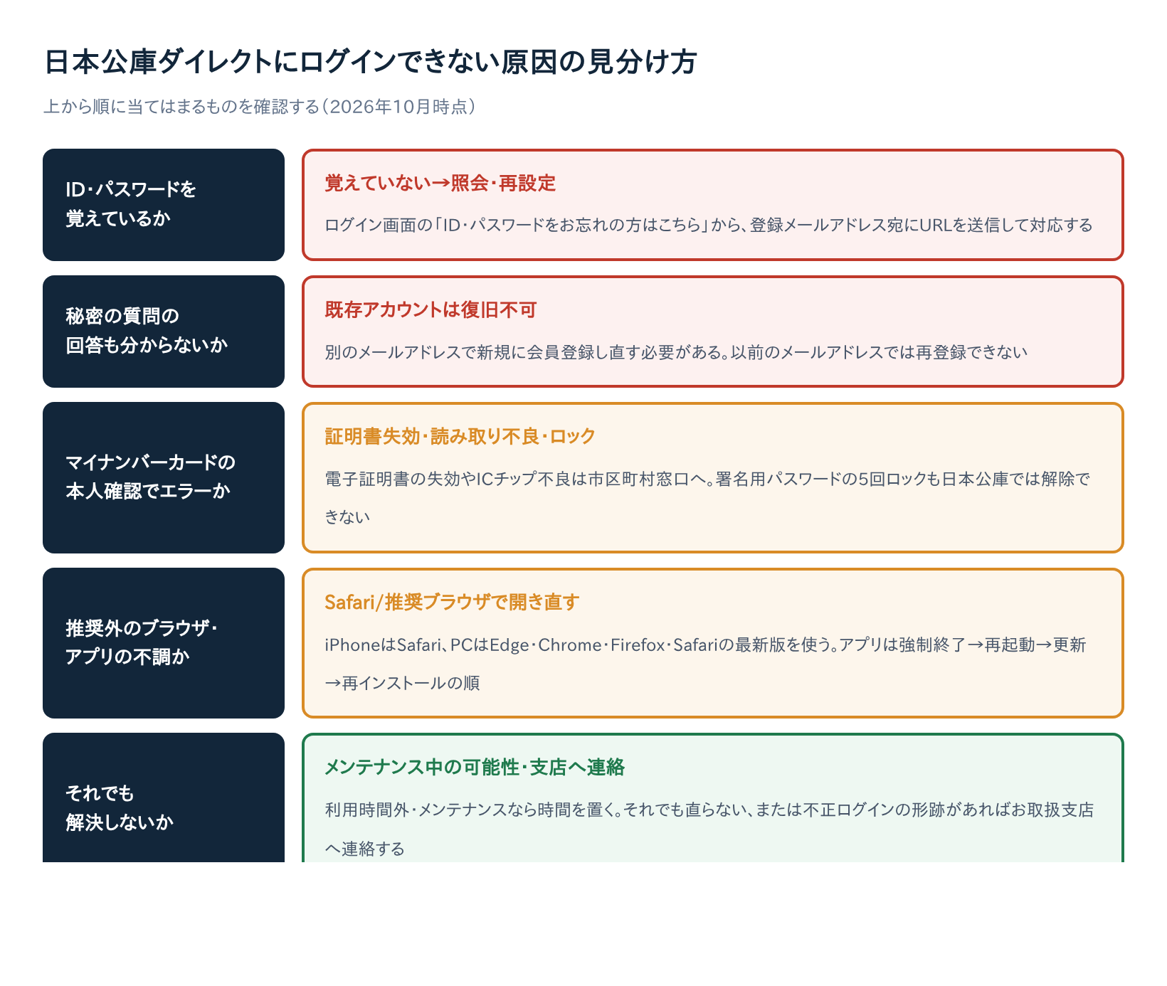日本公庫ダイレクトにログインできない原因の見分け方フローチャート