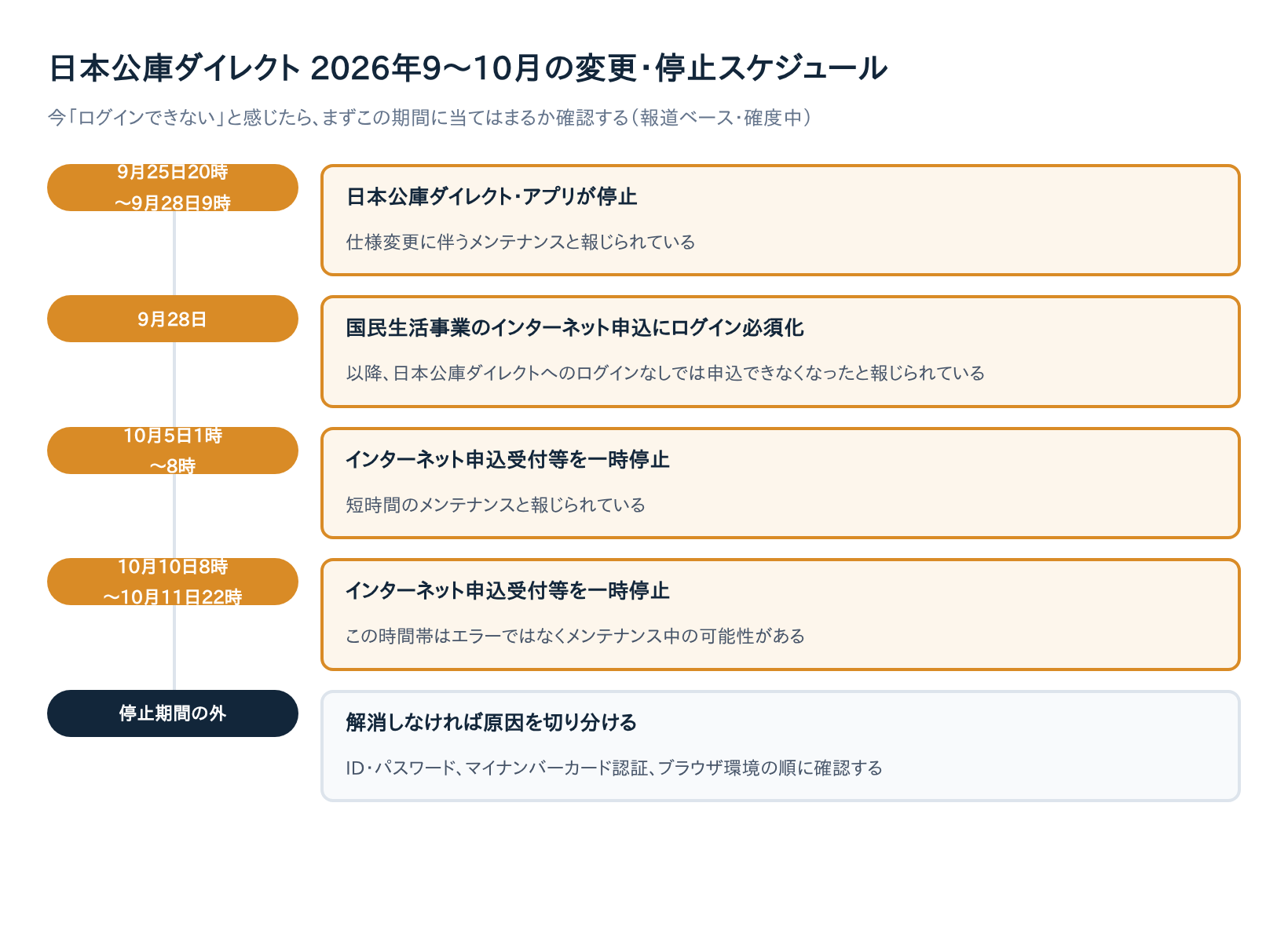 日本公庫ダイレクト2026年9〜10月の変更・停止スケジュール