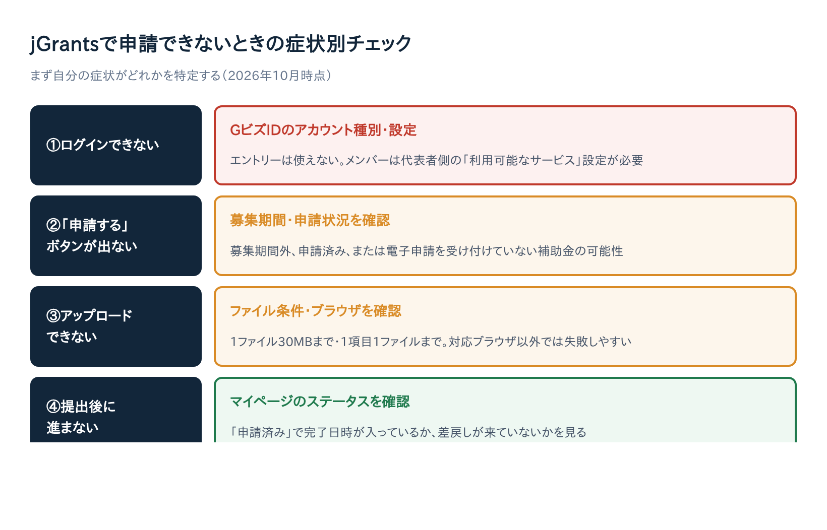 jGrantsで申請できないときの症状別チェック図