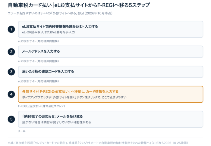 自動車税のクレジットカード払いでエラーが出る原因と対処法7選｜「地方税お支払サイト」改め「eLお支払サイト」対応