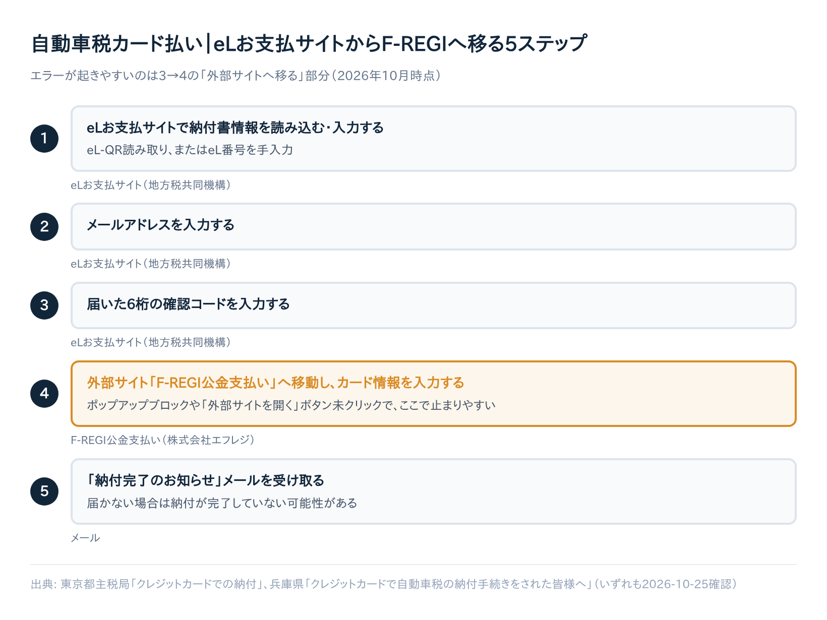 自動車税のクレジットカード払いでエラーが出る原因と対処法7選｜「地方税お支払サイト」改め「eLお支払サイト」対応