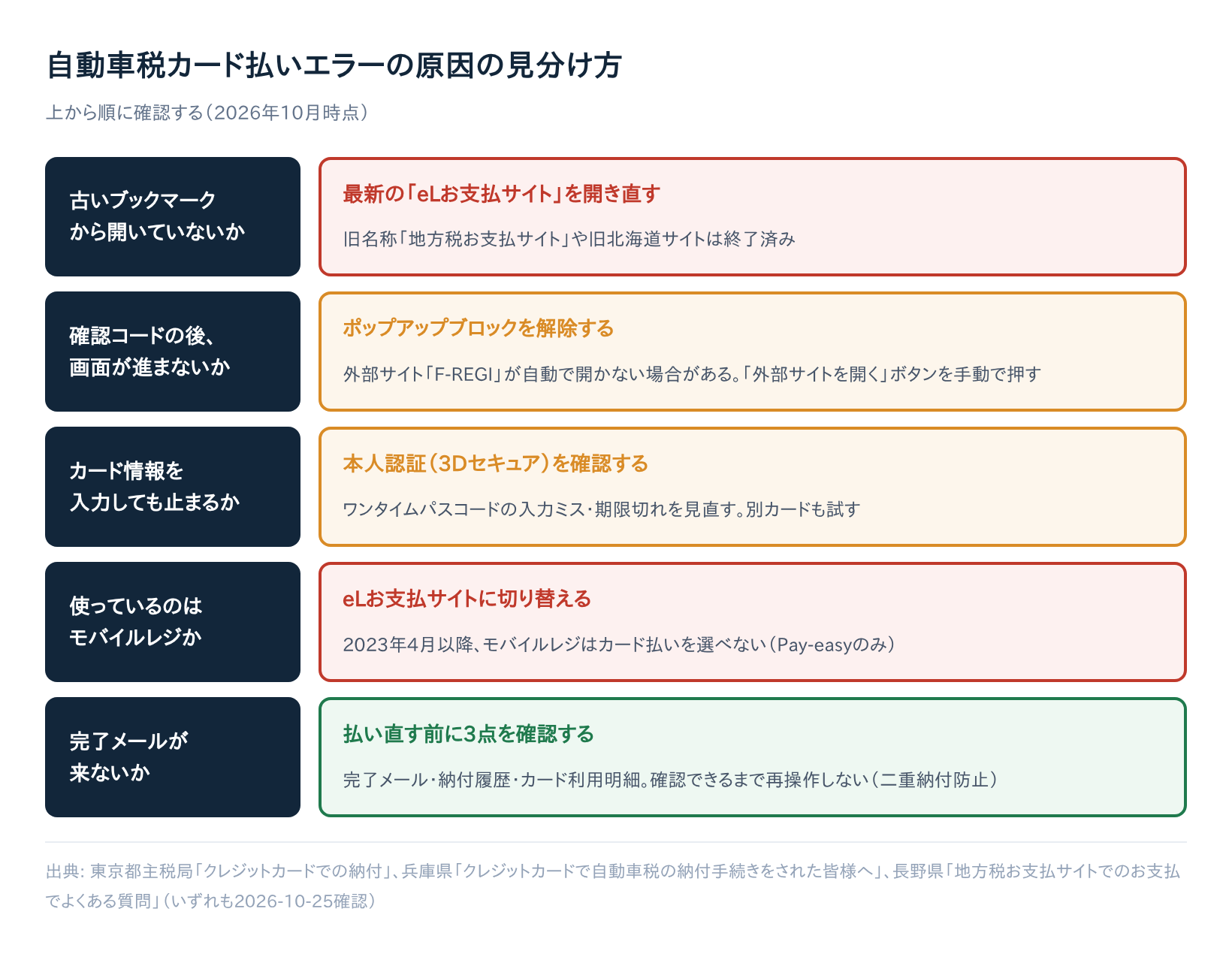 自動車税カード払いエラーの原因の見分け方