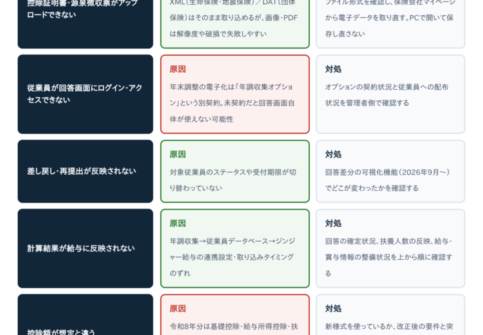 【解決済み】ジンジャー人事労務（jinjer）の年末調整エラー7選｜原因と直し方