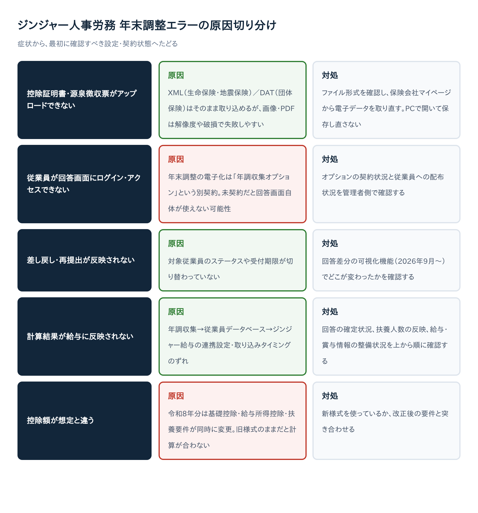【解決済み】ジンジャー人事労務（jinjer）の年末調整エラー7選｜原因と直し方
