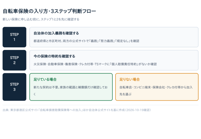 【3ステップで判断】自転車保険の入り方｜自治体の加入義務と特約の重複を確認する方法