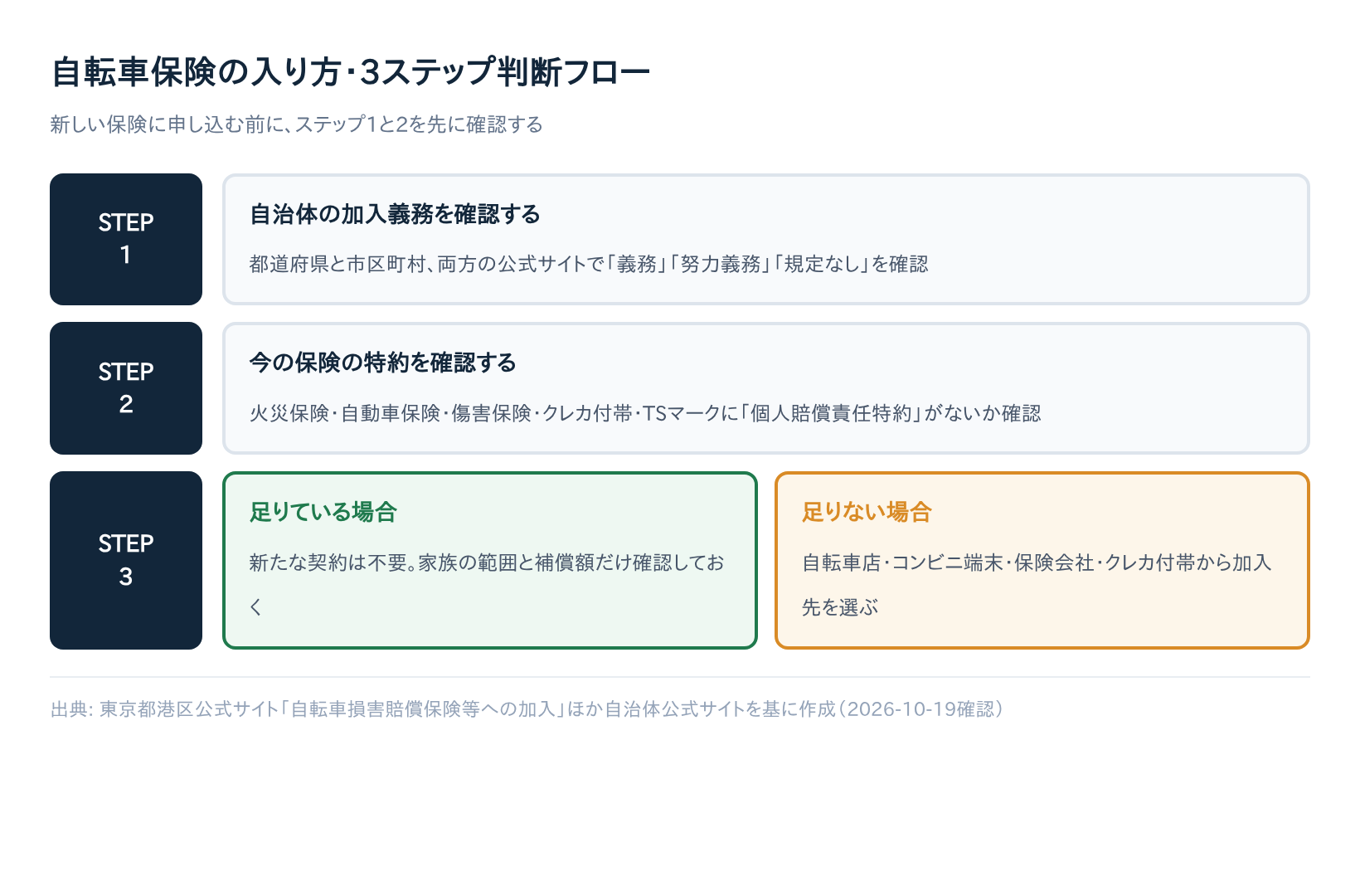 【3ステップで判断】自転車保険の入り方｜自治体の加入義務と特約の重複を確認する方法
