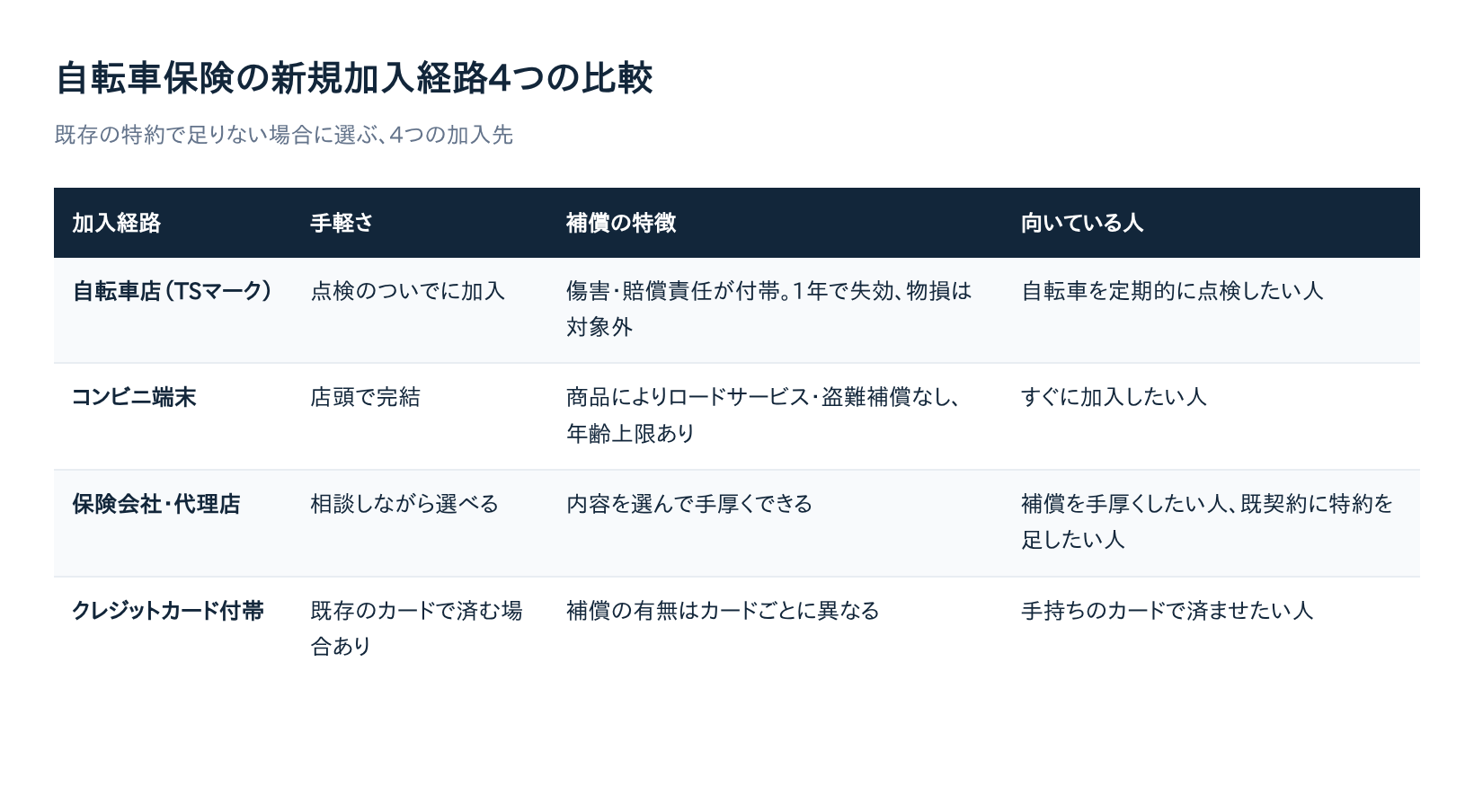 自転車保険の新規加入経路4つの比較