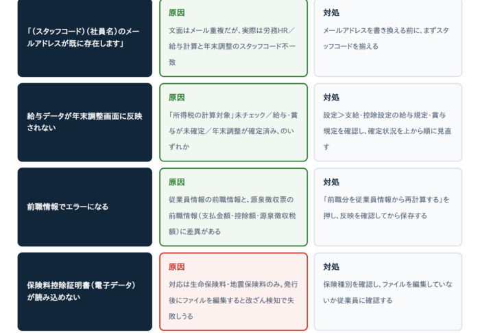 【解決済み】ジョブカン年末調整でエラーが出る原因と直し方6選｜「従業員が見つかりませんでした」「給与データ未反映」など症状別に解説