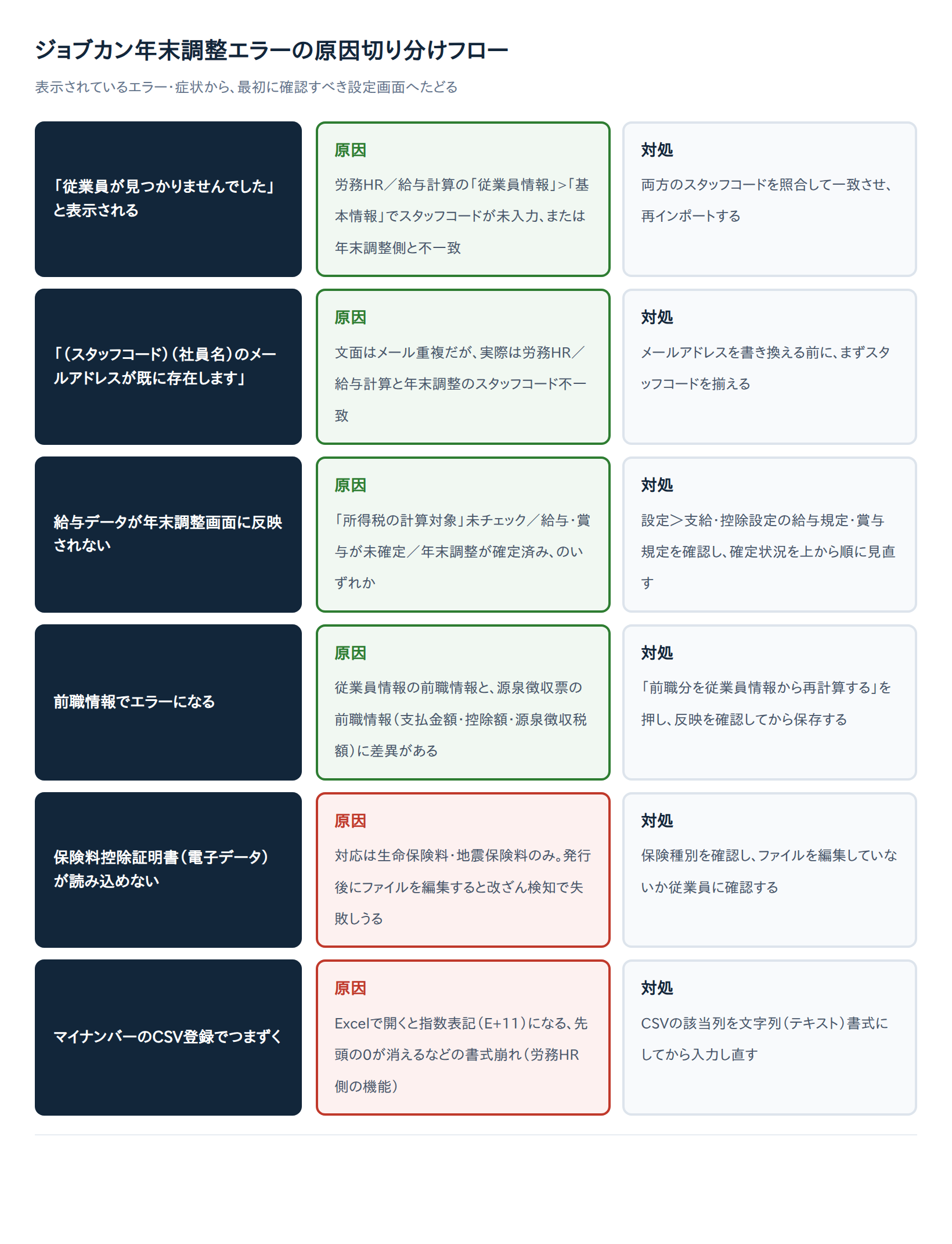 ジョブカン年末調整エラーの原因切り分けフロー