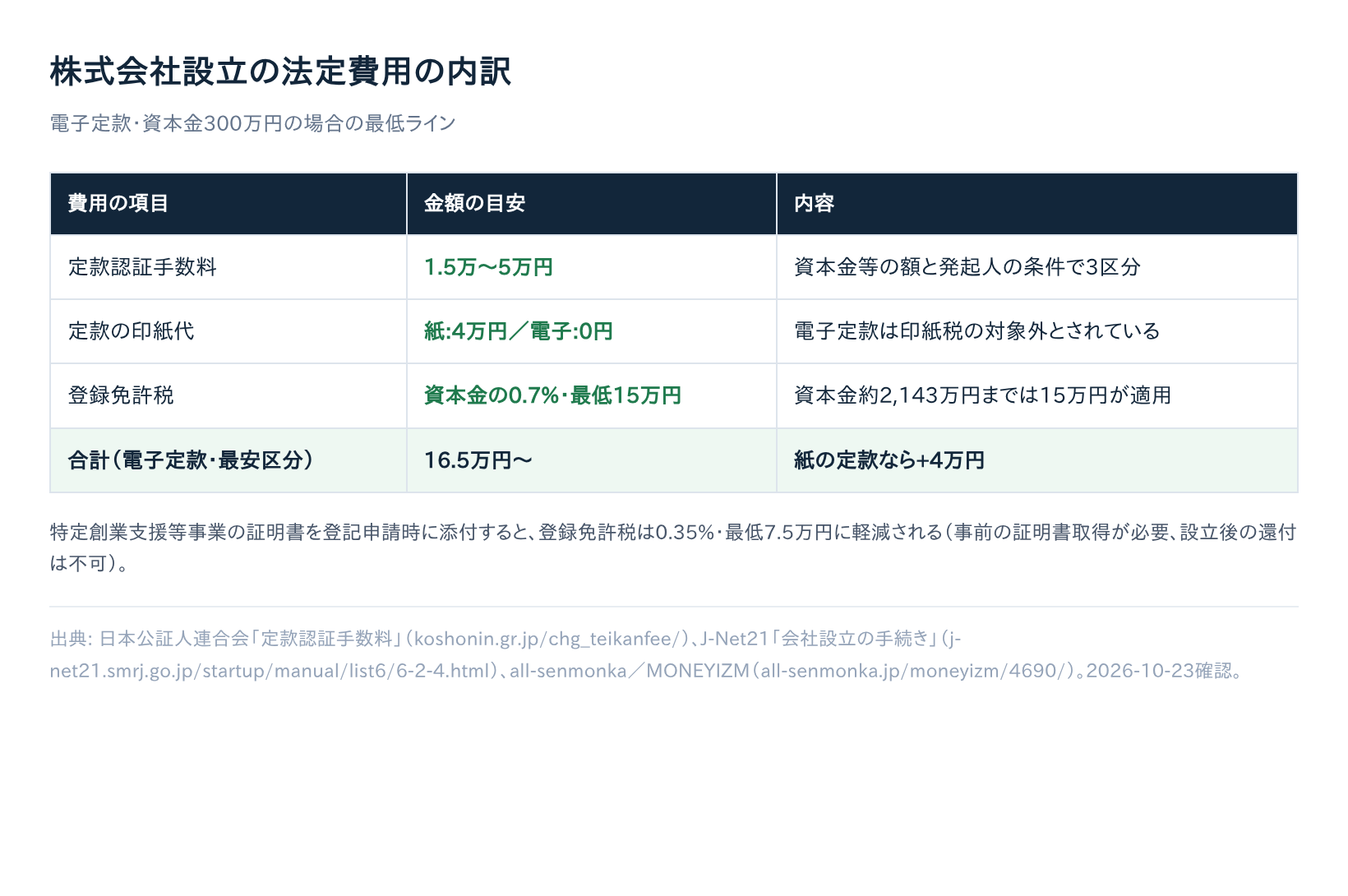 株式会社設立の法定費用の内訳(定款認証手数料・印紙代・登録免許税)の表