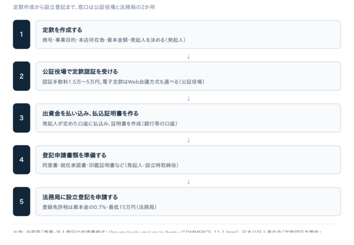 【必要書類・費用も解説】株式会社設立の手順を5ステップで整理
