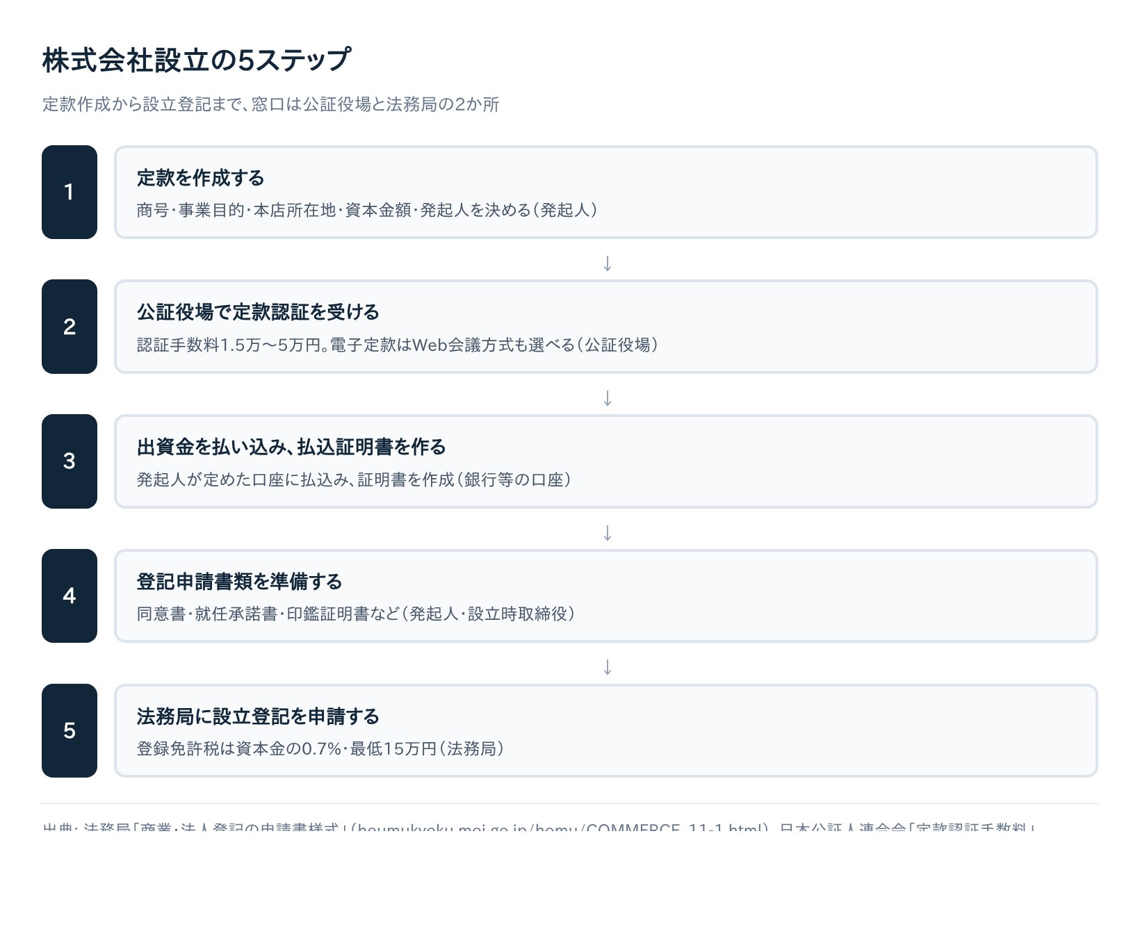 株式会社設立の5ステップ(定款作成→定款認証→出資金払込→登記申請書類準備→設立登記)の流れ図