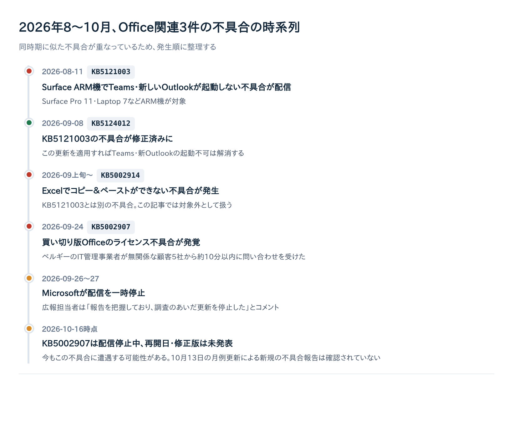 2026年8〜10月のOffice関連3件の不具合の時系列比較図