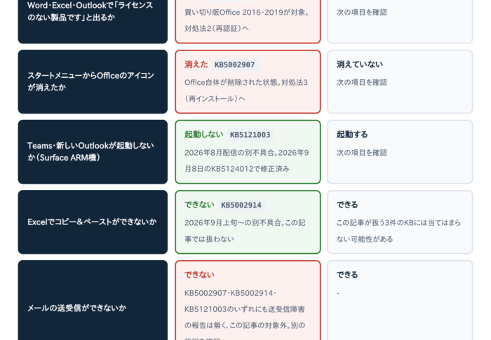 KB5002907でOffice 2016/2019が「ライセンスのない製品」に｜Office月例更新後の不具合の原因と対処法5選【2026年9月下旬〜】