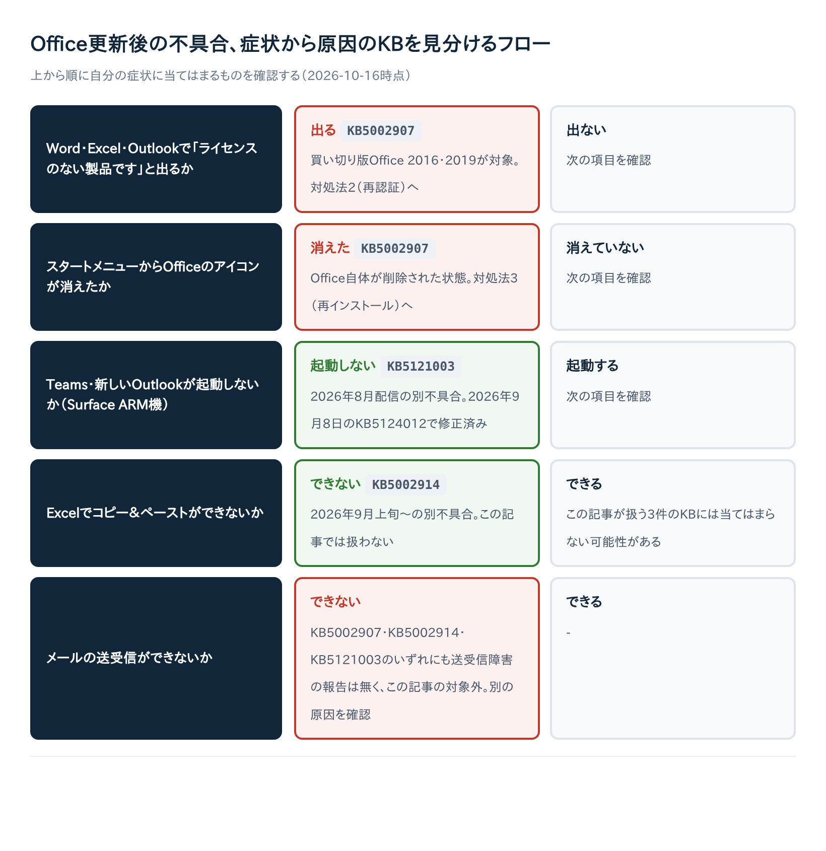 Office更新後の不具合、症状から原因のKBを見分けるフロー図