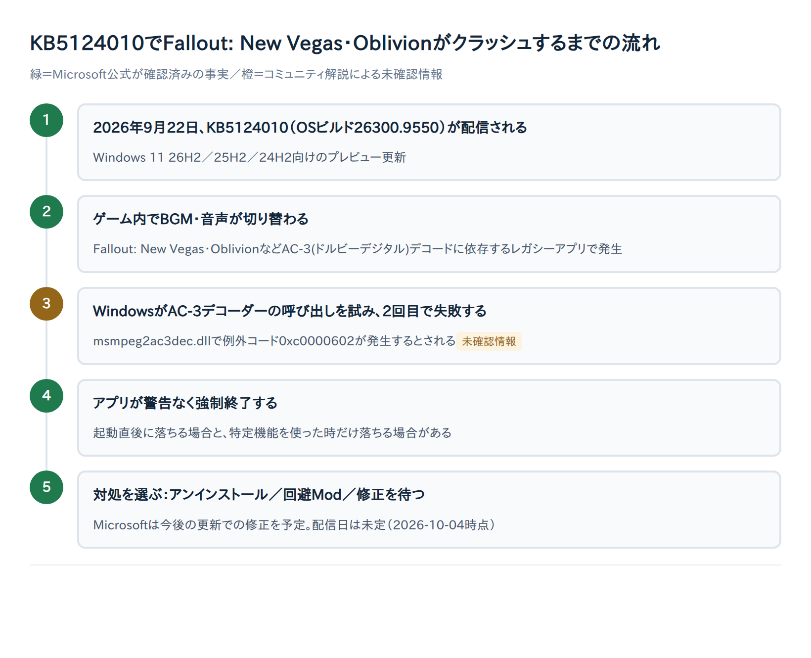 【解決済み】Fallout: New Vegas・OblivionがKB5124010で起動しない・クラッシュする原因と対処法3選