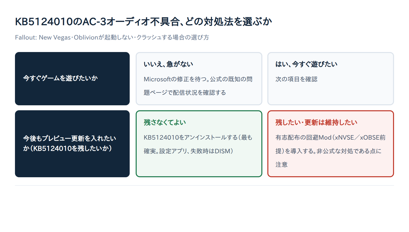 KB5124010のAC-3オーディオ不具合、対処法の選び方の決定フロー