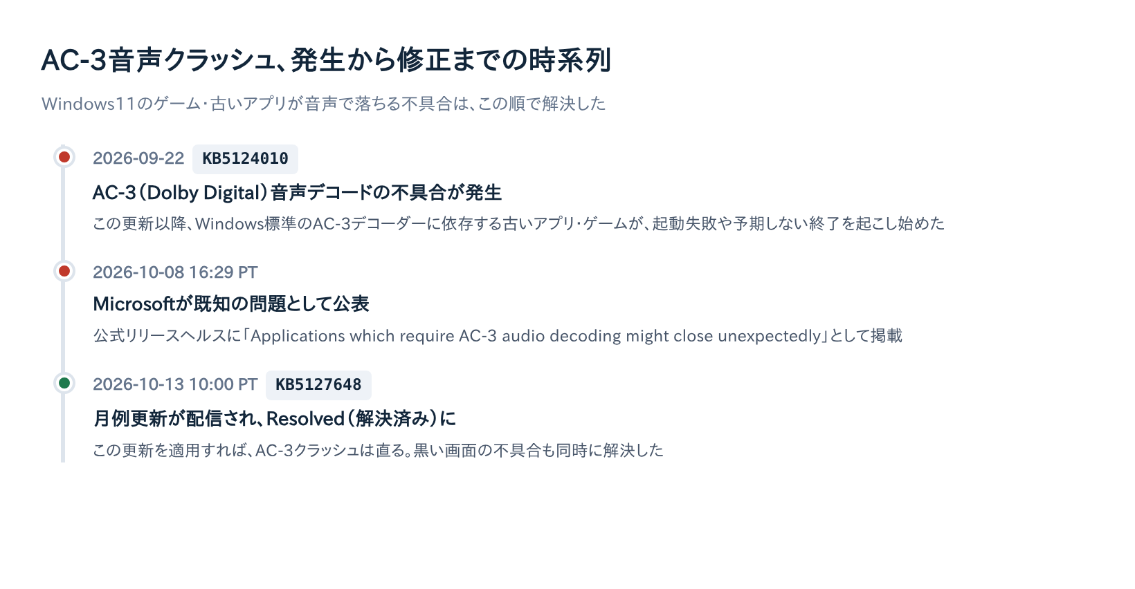 AC-3音声クラッシュ、KB5124010からKB5127648による解決までの時系列図