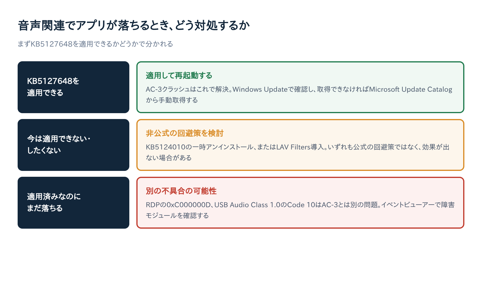 Windows11で音声関連のアプリクラッシュが起きたときの対処フロー図
