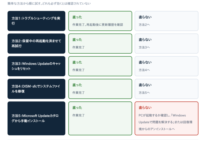 Windows11 KB5127648がインストールできない時の対処法5選｜エラー0x800f0845