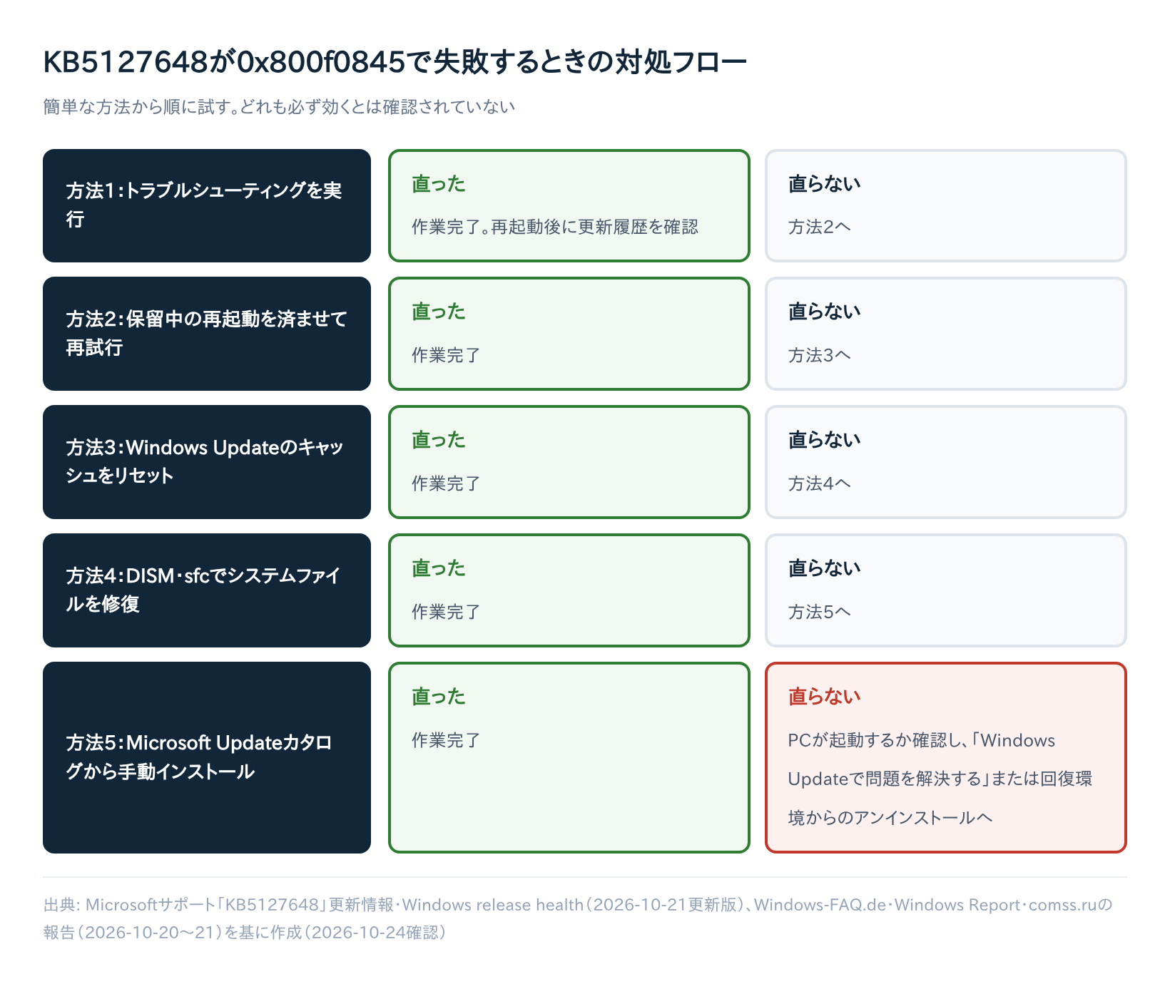 Windows11 KB5127648がインストールできない時の対処法5選｜エラー0x800f0845