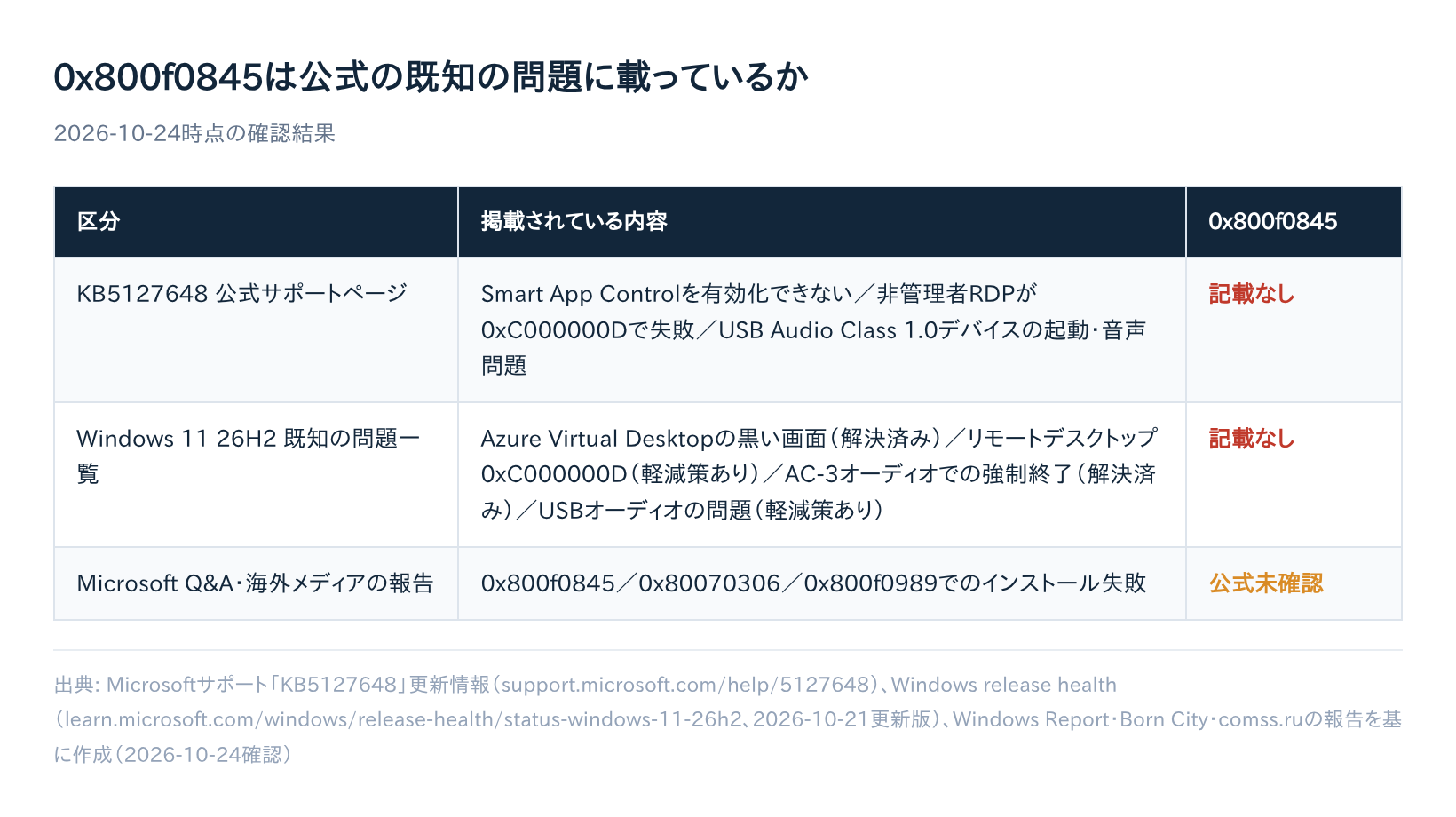 KB5127648 0x800f0845が公式既知の問題に載っているかの確認表