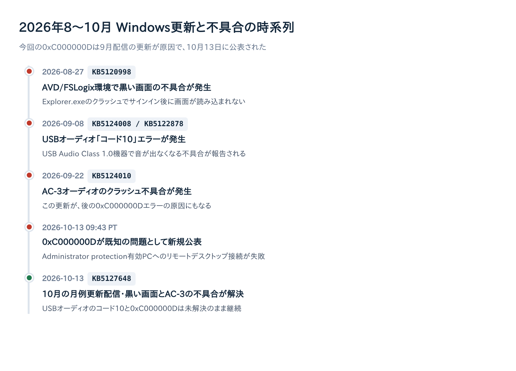 2026年8〜10月 Windows更新と不具合の時系列