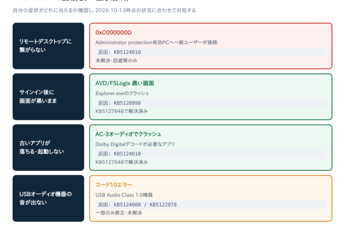 Windows11 KB5127648でリモートデスクトップに「0xC000000D」エラー｜原因と対処法・直った不具合まとめ