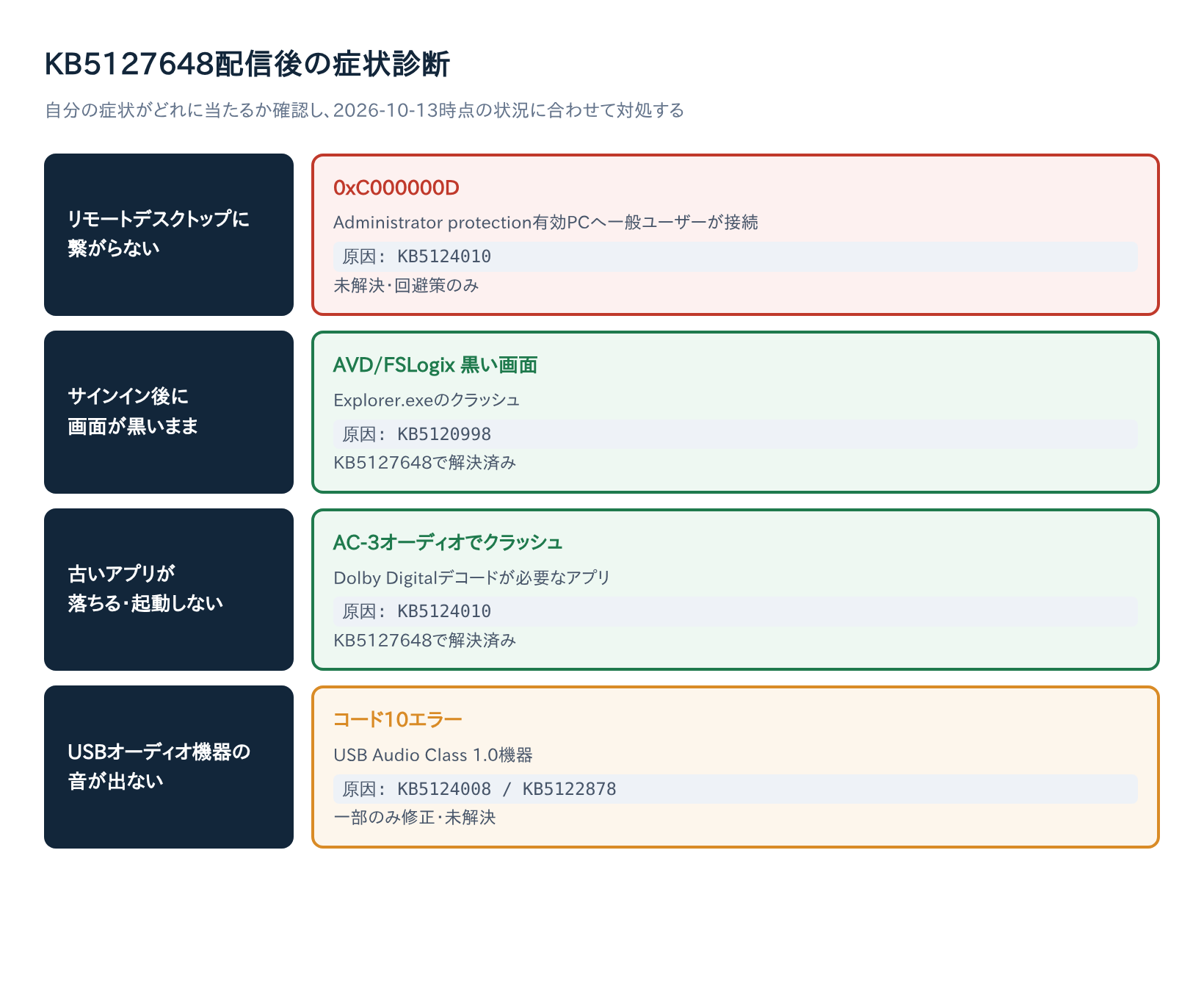 KB5127648配信後の症状診断フローチャート
