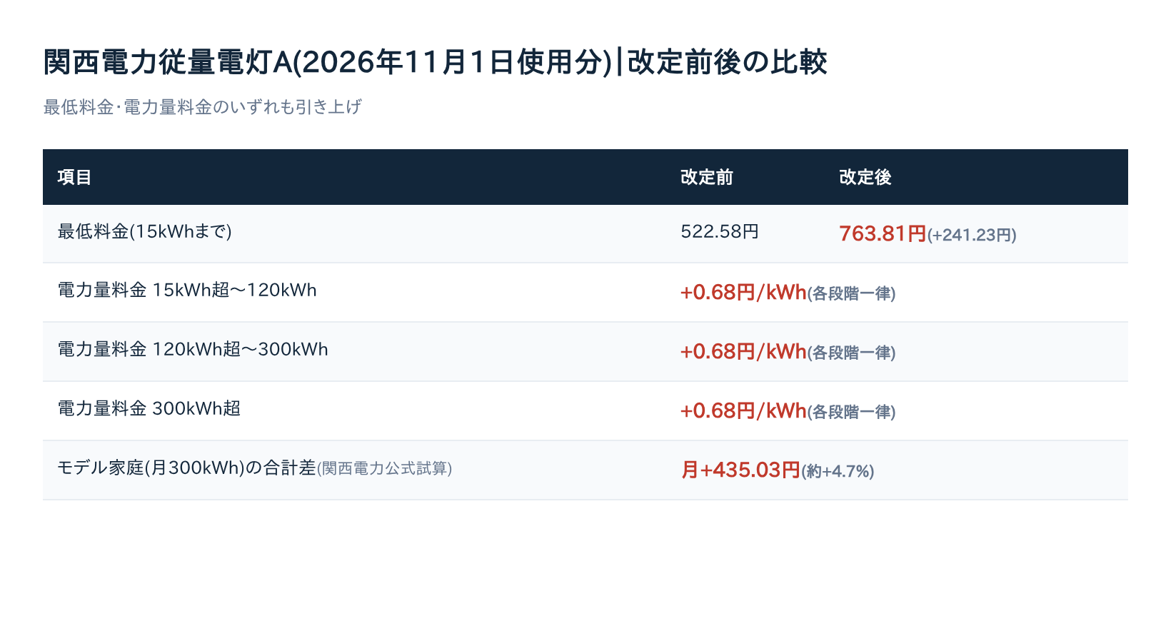 関西電力従量電灯Aの2026年11月1日改定前後の料金比較表