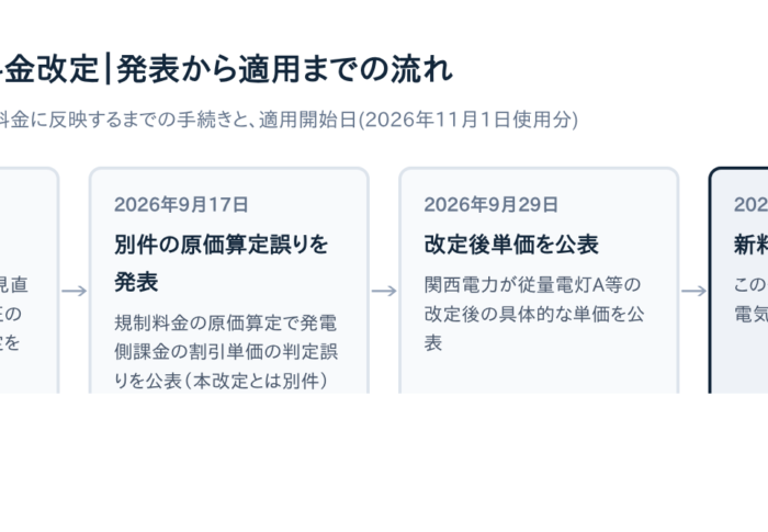 関西電力はいつから値上げ？【2026年11月1日】電気代はいくら上がるか試算