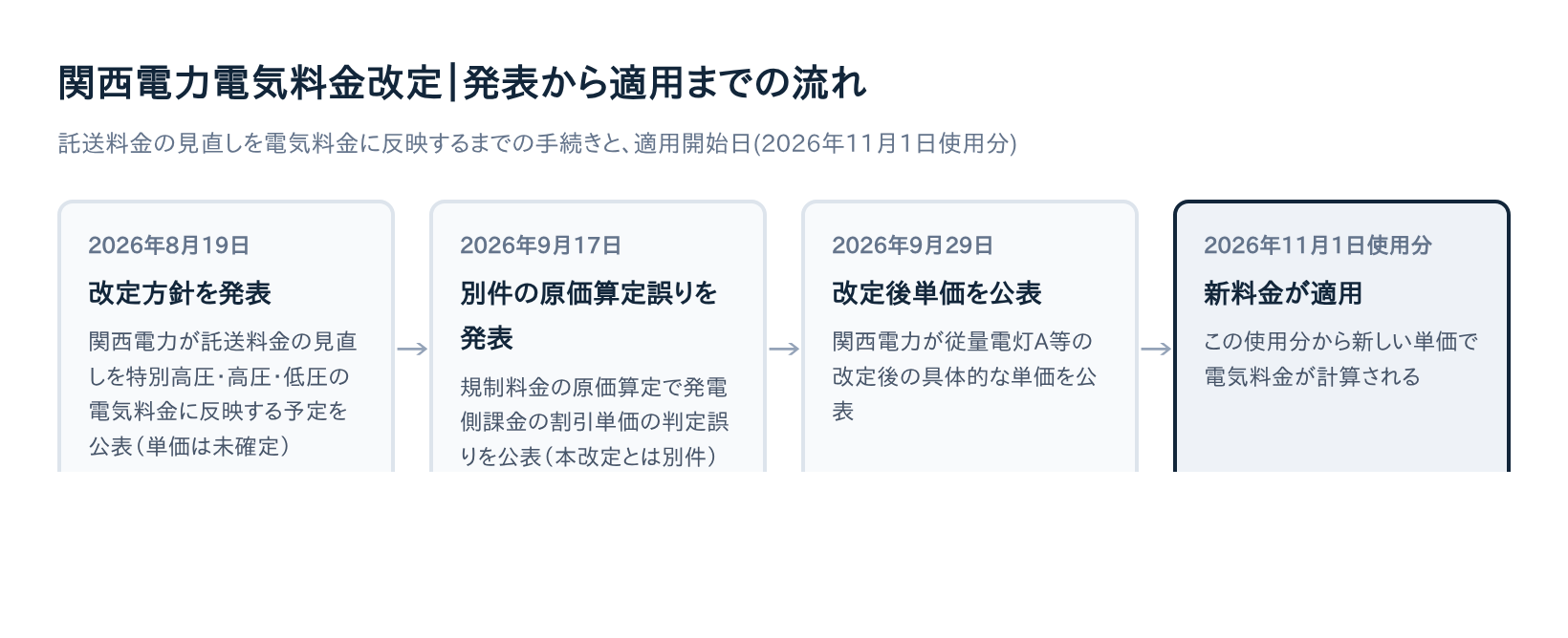 関西電力電気料金改定の発表から2026年11月1日適用までのタイムライン図