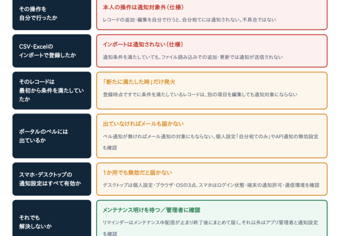 【対処法7選】kintoneの通知が来ない原因と直し方｜レコード通知・CSVインポート・メール・プッシュ通知を確認する