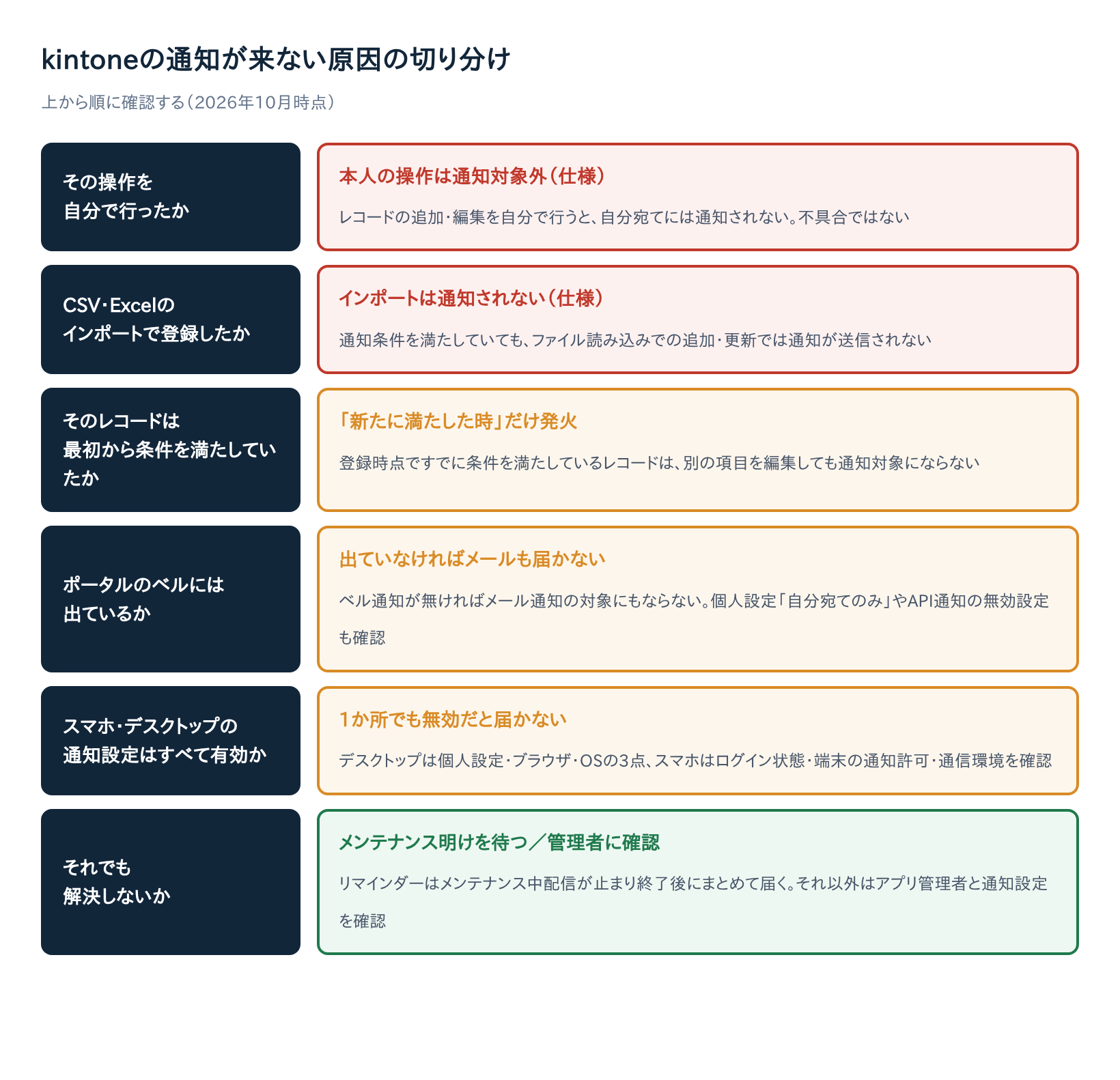 kintoneの通知が来ない原因の切り分けフローチャート