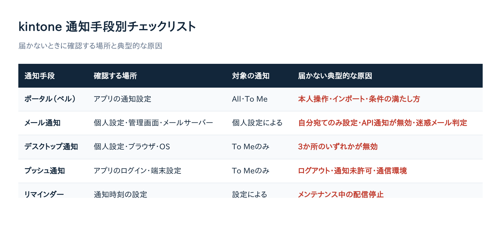 kintone 通知手段別チェックリスト