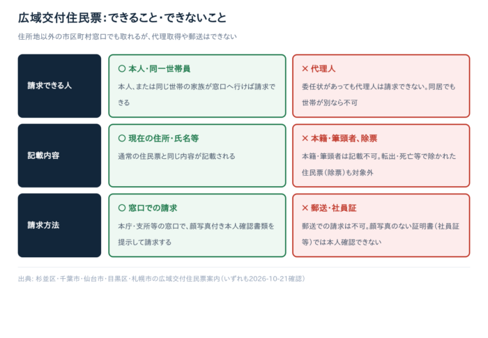 広域交付住民票の取り方｜住所地以外の窓口で取る条件と手順【注意点5つ】