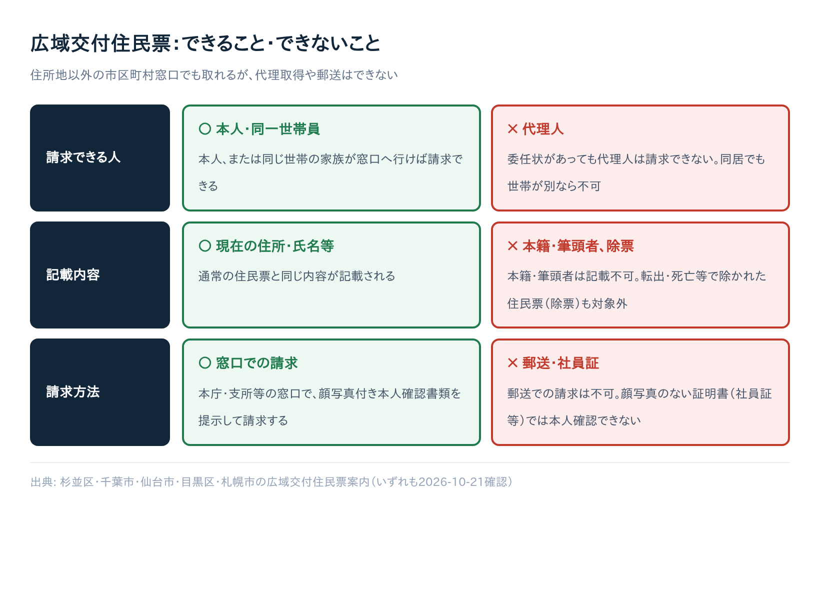 広域交付住民票でできること・できないこと一覧