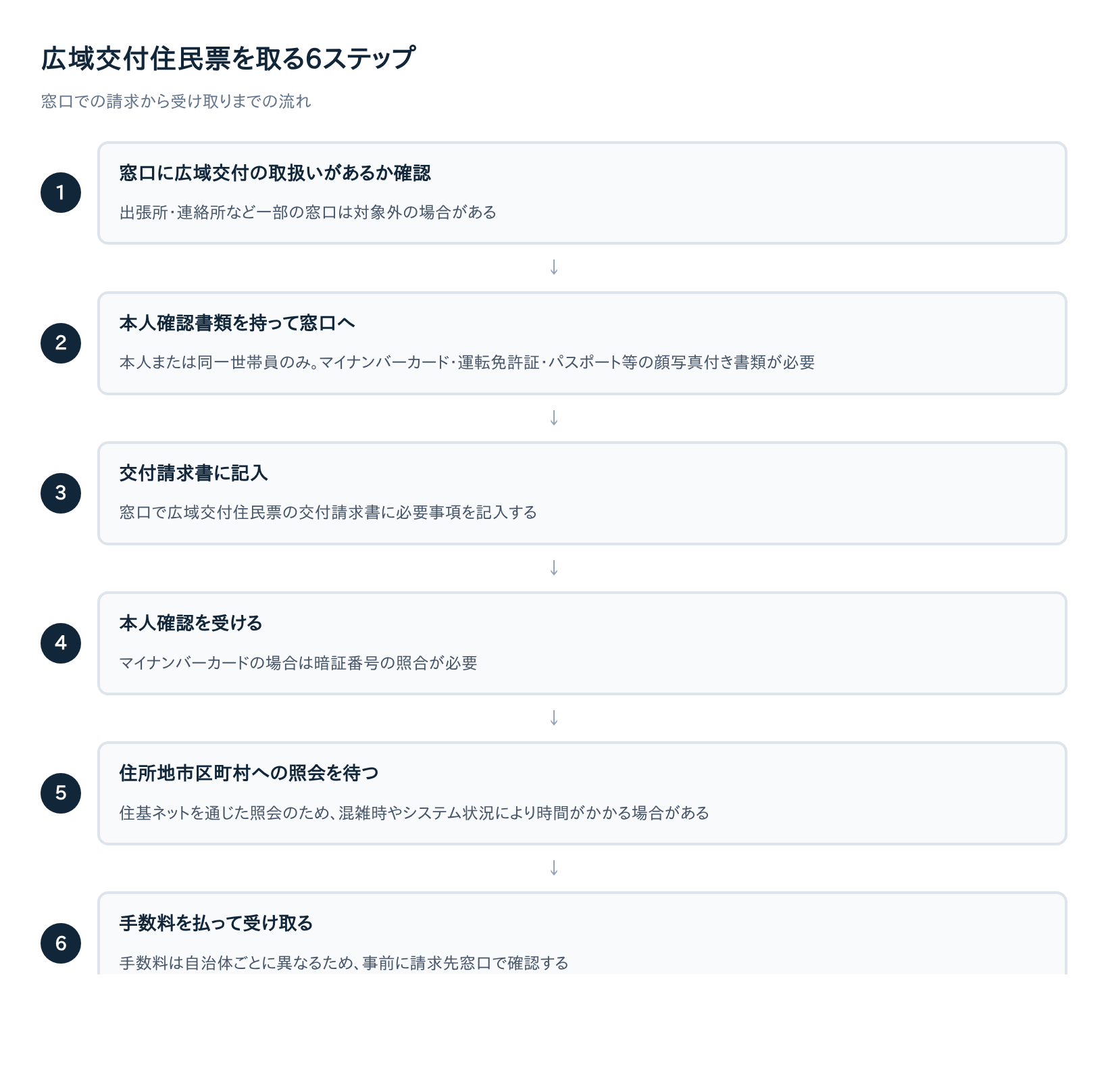 広域交付住民票を取る6ステップの手順フロー
