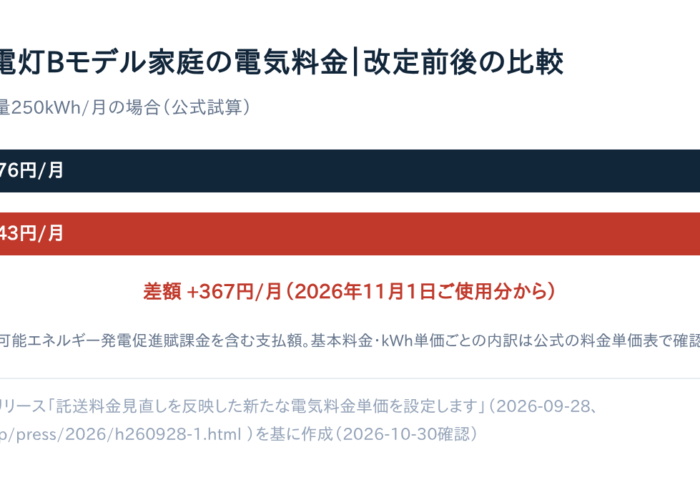 九州電力の値上げはいつから？【2026年11月1日】電気料金はいくら上がるか試算