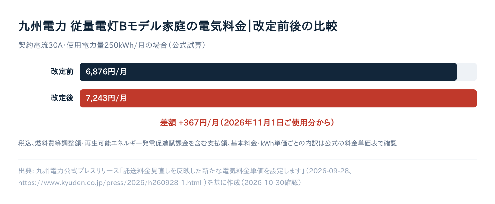 九州電力 従量電灯Bモデル家庭の電気料金、改定前6,876円から改定後7,243円へ367円増える比較図