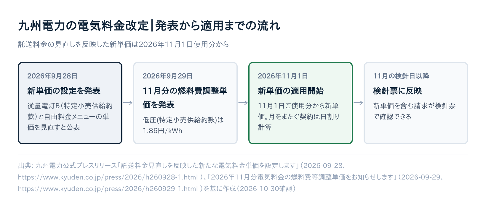 九州電力の電気料金改定、2026年9月28日の発表から2026年11月1日の適用開始までの流れを示す図