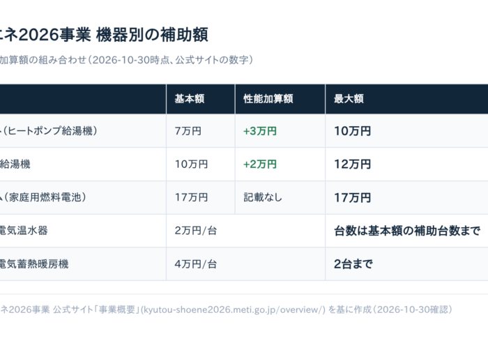 給湯省エネ2026事業は12月末で終了｜エコキュート補助金、今すぐ確認すべきこと