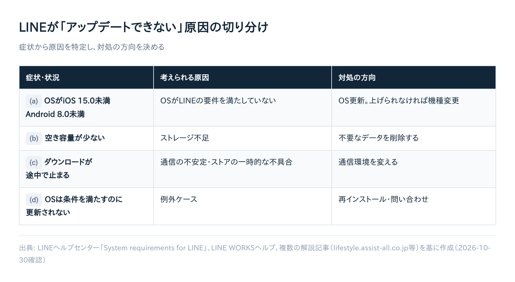 LINEが「アップデートできない」原因の切り分けチャート