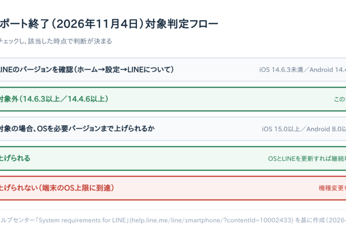 【解決済み】LINEサポート終了（11月4日・14.6.3未満）の原因と対処法5選