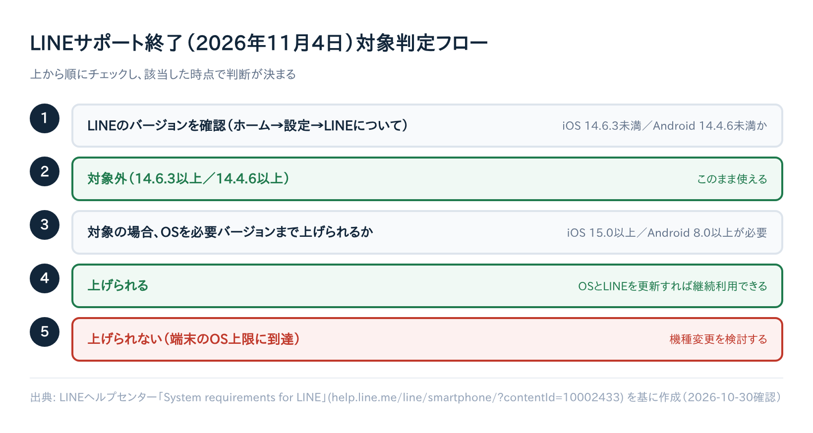 【解決済み】LINEサポート終了（11月4日・14.6.3未満）の原因と対処法5選