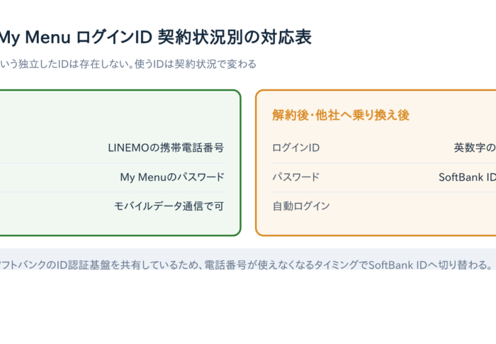 【解決済み】LINEMO（My Menu）にログインできない原因と対処法7選